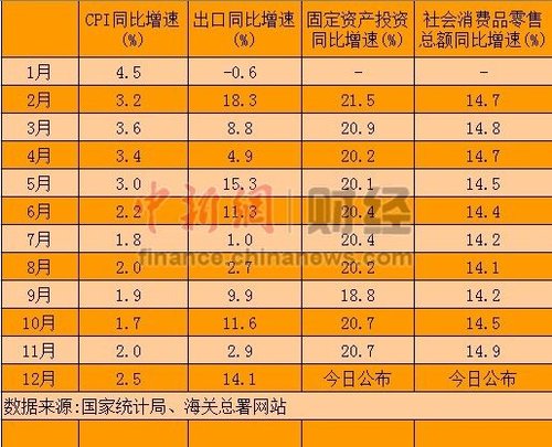 2012年經濟數(shù)據今公布 GDP增速7.5%目標或可實現(xiàn)